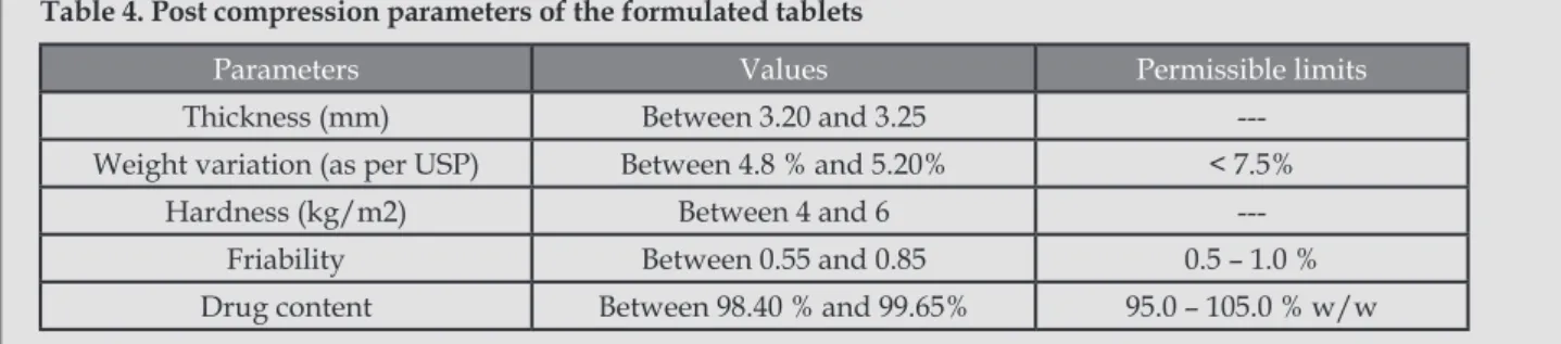Table 4. Post compression parameters of the formulated tablets