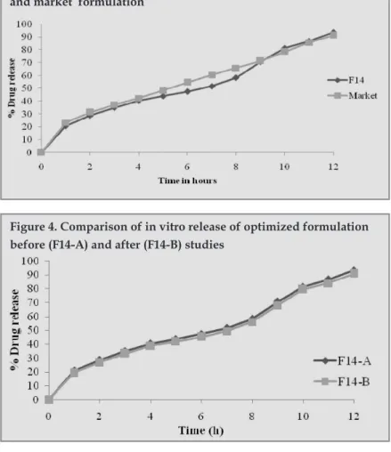 Figure 4. Comparison of in vitro release of optimized formulation  before (F14-A) and after (F14-B) studies 