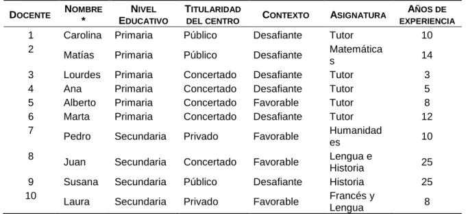 Tabla 1. Características de los participantes.
