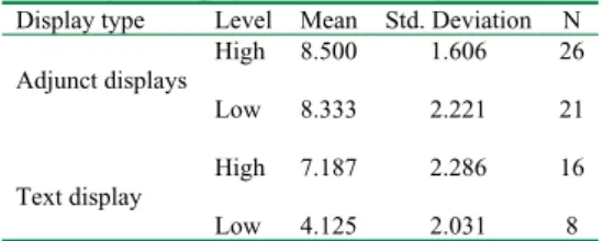 Table 1 below depicts descriptive statistics for adjunct displays and text display across the two proficiency levels