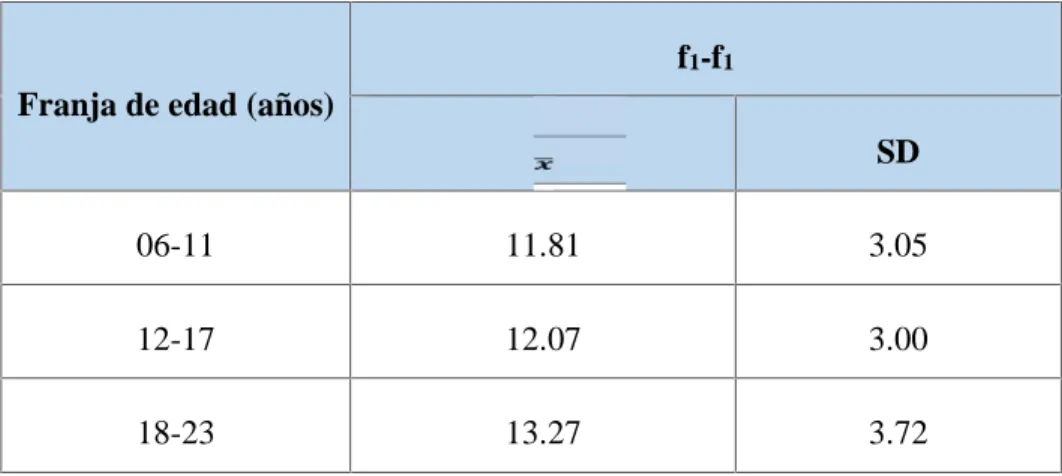 Cuadro Nro. 5: Medidas aritméticas (x–) y desvíos patrón (SD) referentes a la medida f1-f2 en mm, de acuerdo con la franja de edad estudiada (Nuemberg &amp;