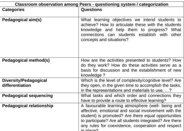 Table for classroom observation among peers  