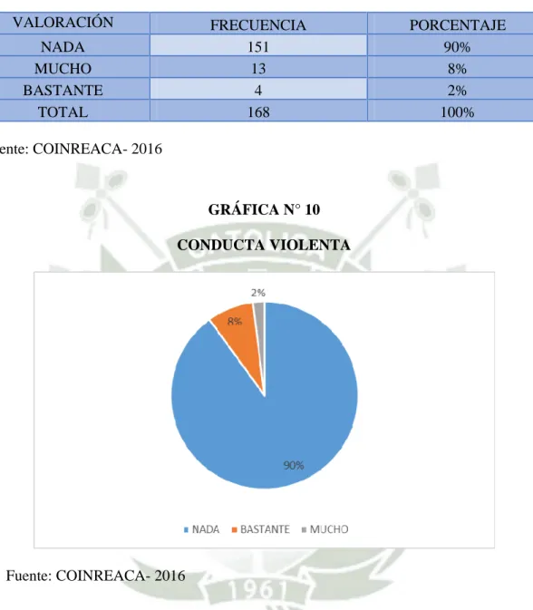CUADRO N° 12  CONDUCTA VIOLENTA   