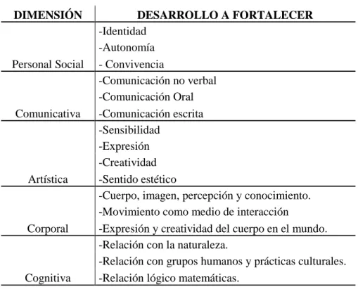 Tabla 1Dimensiones del desarrollo infantil 