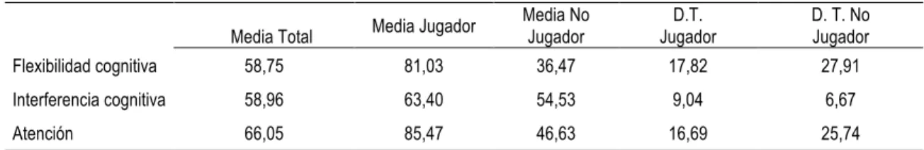 Tabla 1. Estadísticos descriptivos  Media Total  Media Jugador  Media No 