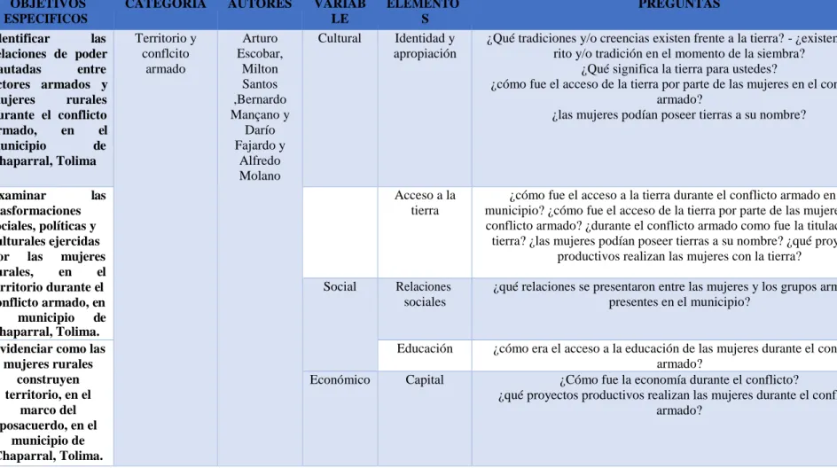 Tabla 1 Categorías de análisis 