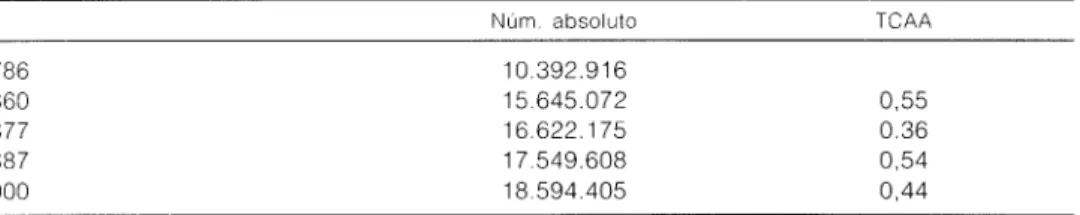 CUADRO 3. Evolución de la población total española entre 1786 y 1900