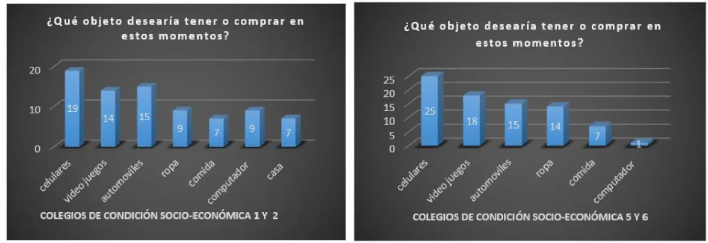 Figura 9 Comparación de las respuestas a la pregunta ¿Qué objeto desearía tener o comprar en estos  momentos? por condición socioeconómica