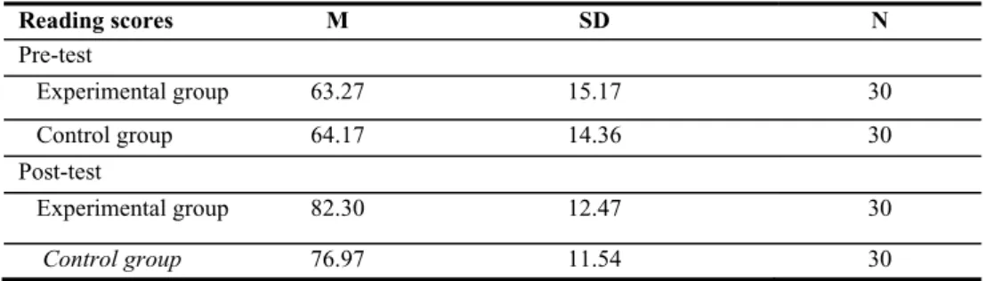 Table 1. Means and standard deviations for pre-test and post-test scores on the reading test.