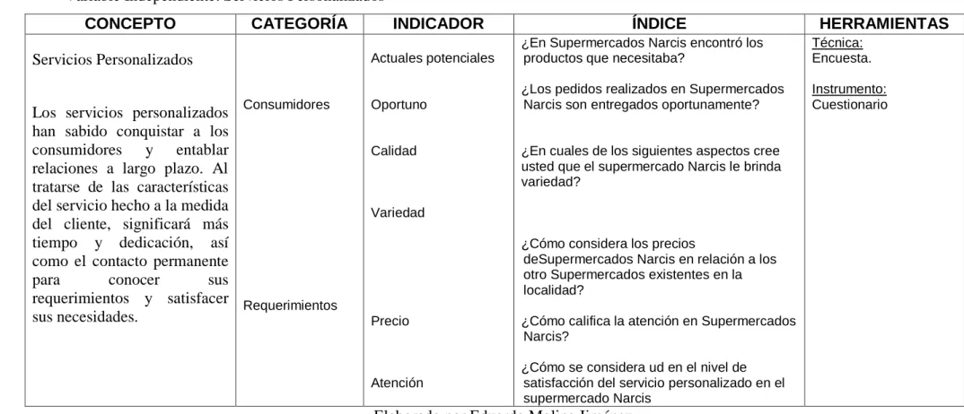 Cuadro N. 1: MATRIZ DE OPERACIONALIZACIÓN DE VARIABLES 