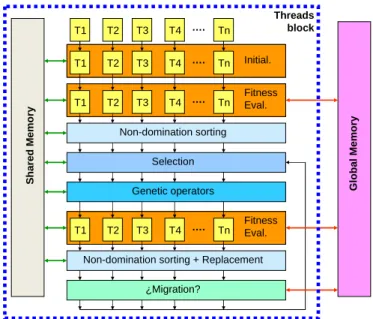 Figura 2. Esquema de implementación en una GPU de la evolución de una  subpoblación en un procedimiento evolutivo de optimización multiobjetivo