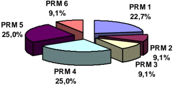 FIGURE 1. Distribution of DRPs detected