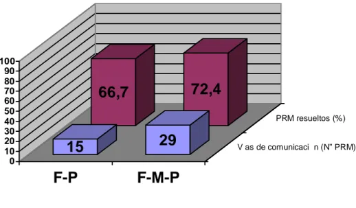 FIGURE 3. Distribution of communication channel used (Ph-P: Pharmacist-Patient; Ph-D-P: Pharmacist-Doctor-Patient) and percentage of resolved cases.
