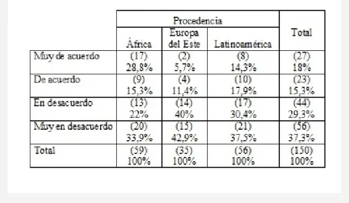 Tabla 9. No dispongo de medios económicos para poder realizar una carrera universitaria