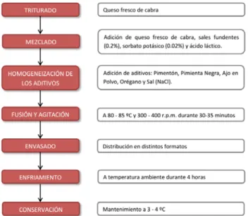 Figura 3. Diagrama de flujo del Proceso de elaboración del queso  fundido con aditivos.