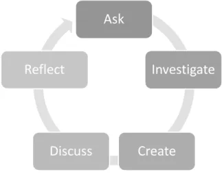 Figure 2. Inquiry Cycle
