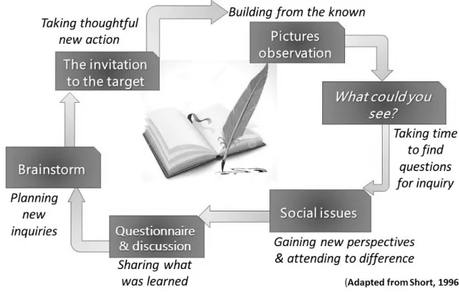 Figure 3Inquiry Cycle Adaptation