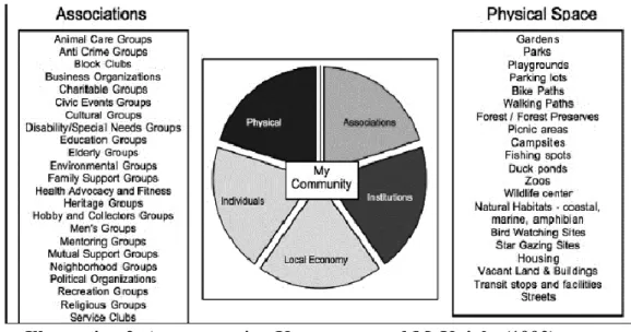 Illustration 2. Asset-mapping Kretzmann and McKnight (1993)