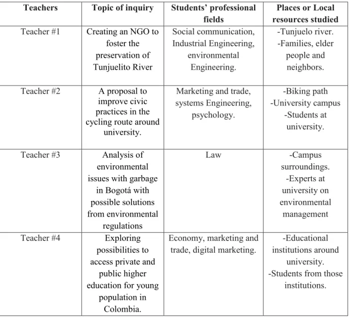 Table 2. Inquiry topics that became the focus of the curriculum in ELT 