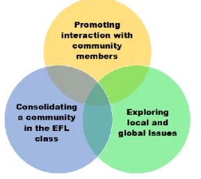 Illustration 7. Entwining communities from the EFL class