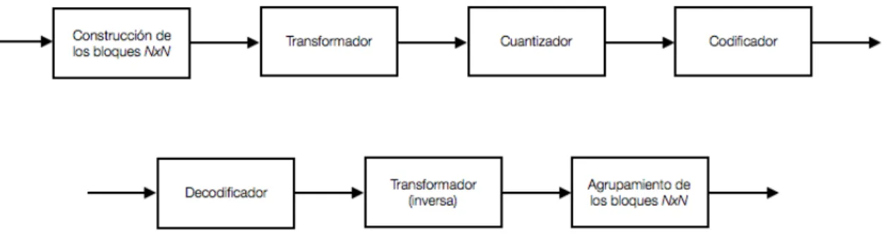 Figura 3.2: Diagrama de bloques de la codificaci´ on por transformaci´ on.