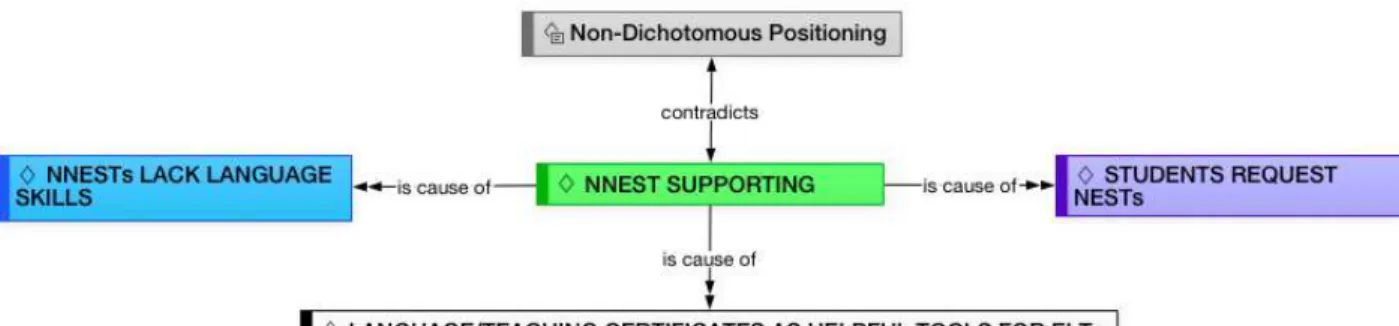 Graphic 3: NNESTs Supporting 