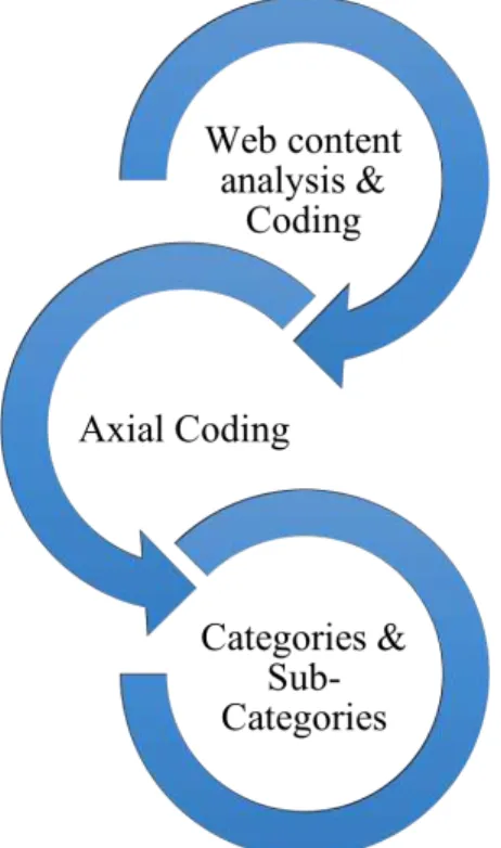 Graphic 6: Axial coding and categorization 
