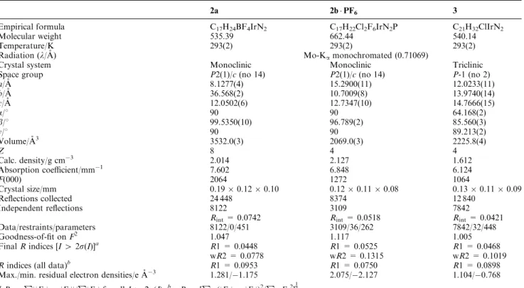 Table 3 Crystal data and structure reﬁnement for complexes 2a, 2b  PF 6 and 3