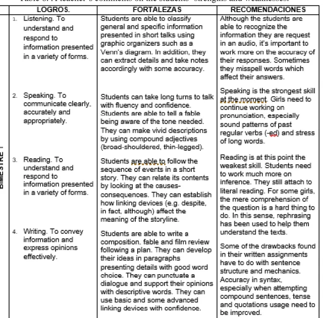 Table 6. A teacher’s comments on the students’ strengths and weaknesses.