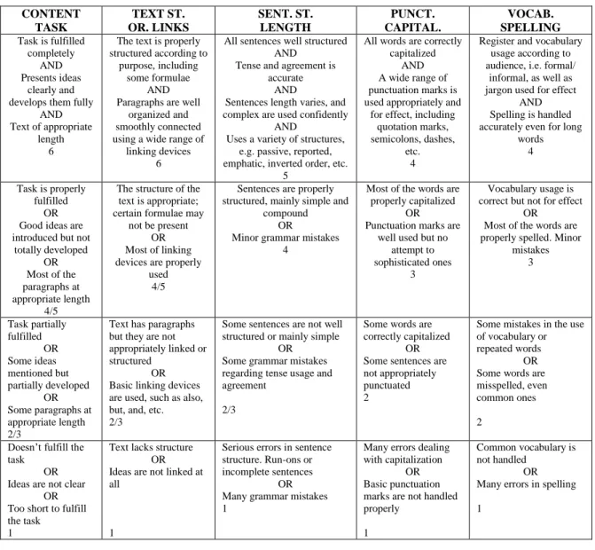 Table 7. Rubric to assess writing (2014-205).  CONTENT  TASK  TEXT ST.  OR. LINKS  SENT