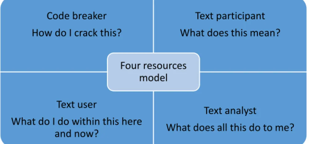 Figure 5. Freebody &amp; Luke four resources model (1990). 