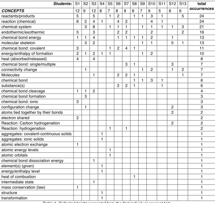 Table 1. Collected “eight concepts” from the first individual concept lists 