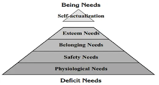 Figure 2. Maslow’s hierarchy of needs (taken from González, Montoya &amp; Sierra 2002, p