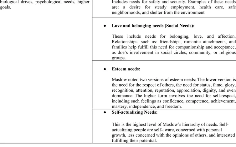 Table 1. Categories, description and characteristics of Shulman's and Maslow’s models 