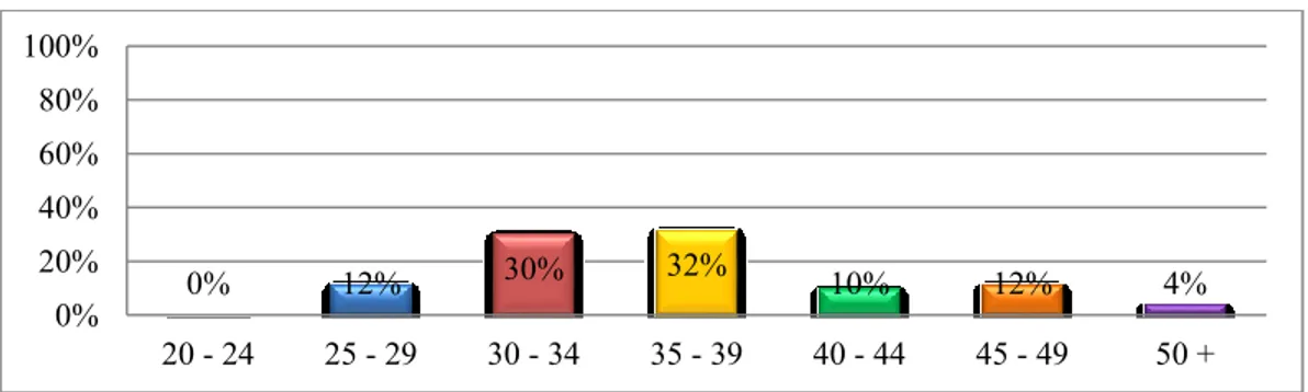 Figure 4.  Interviewees’ ages 