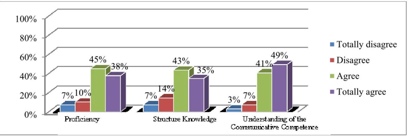 Figure 7.  Participants’ view on the impact on the Content Knowledge dimension.   