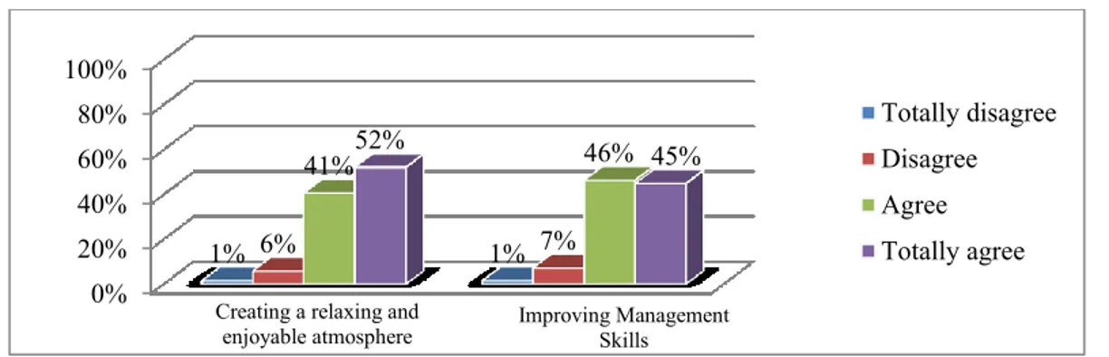 Figure 8.  Participants’ view on the impact of their programs in classroom management and environment  