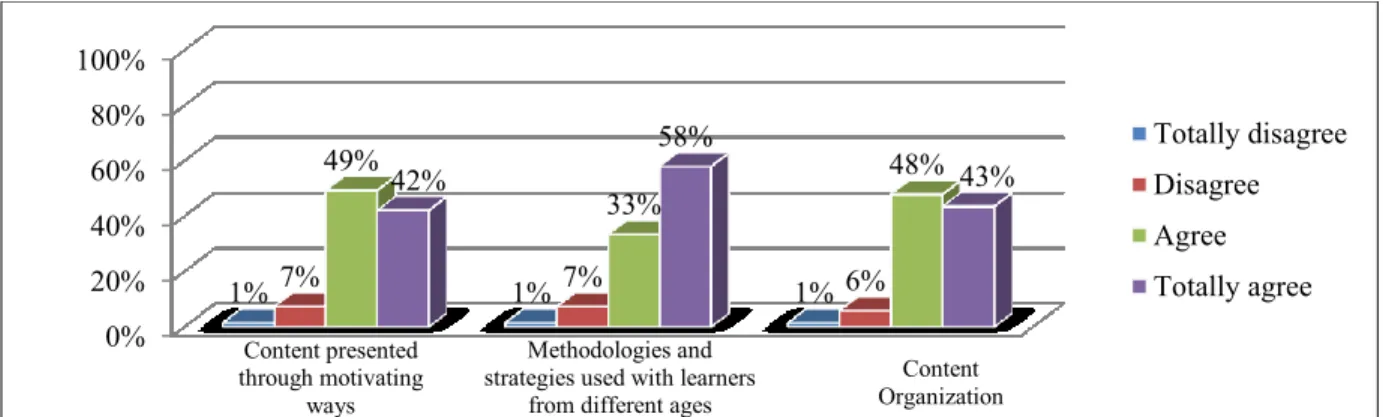 Figure 9.  Participants’ view on the impact of their programs in Content Presentation and Organization and  Methodologies with students from different ages