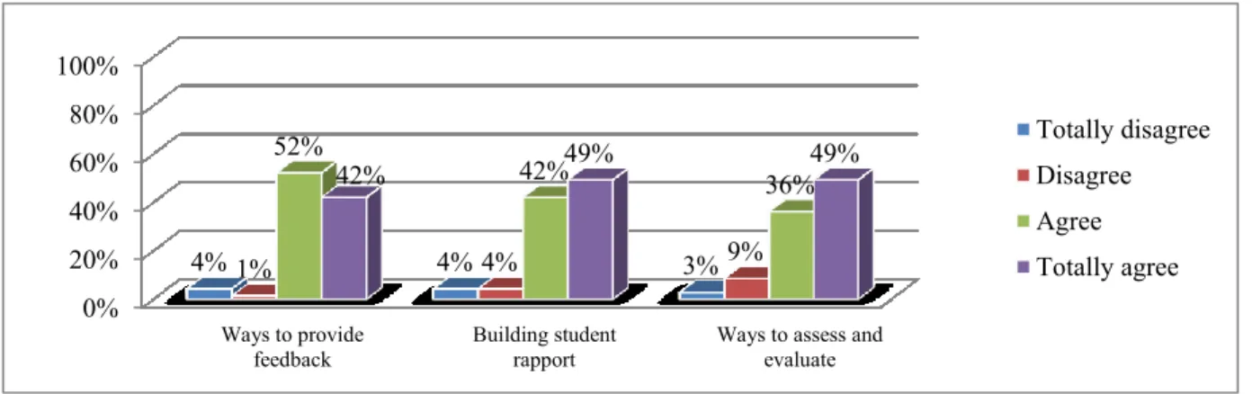 Figure 10.  Participants’ view on the impact of their programs in connection with student rapport, feedback,  assessment and evaluation