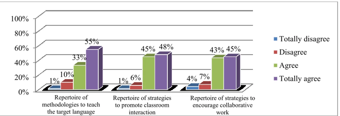 Figure 11.  Participants’ view on the impact of their programs in their repertoire of methodologies to teach  and strategies for interaction and collaborative work.