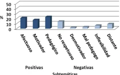 Gráfico 2. Subcategorías predominantes referidas a las interacciones positivas y negativas con el  docente