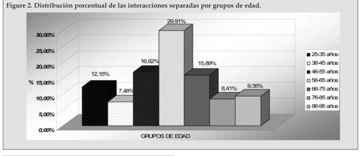 Figure 3. Distribución porcentual de las interacciones  separadas por grupos de edad.