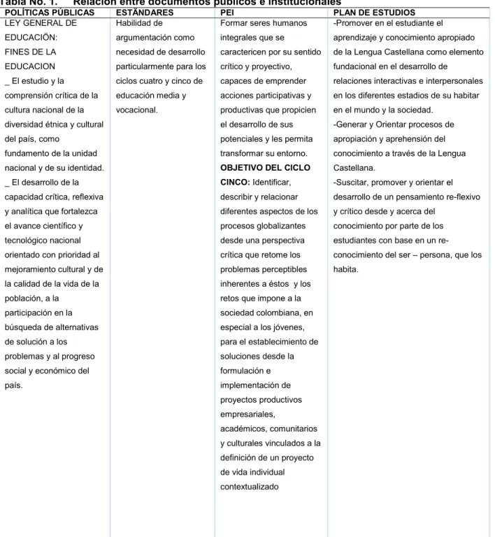 Tabla No. 1.  Relación entre documentos públicos e institucionales 