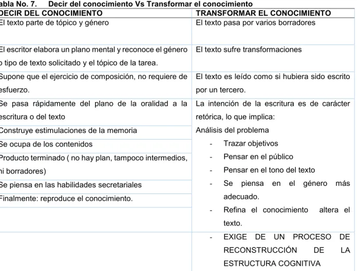 Tabla No. 7.  Decir del conocimiento Vs Transformar el conocimiento 