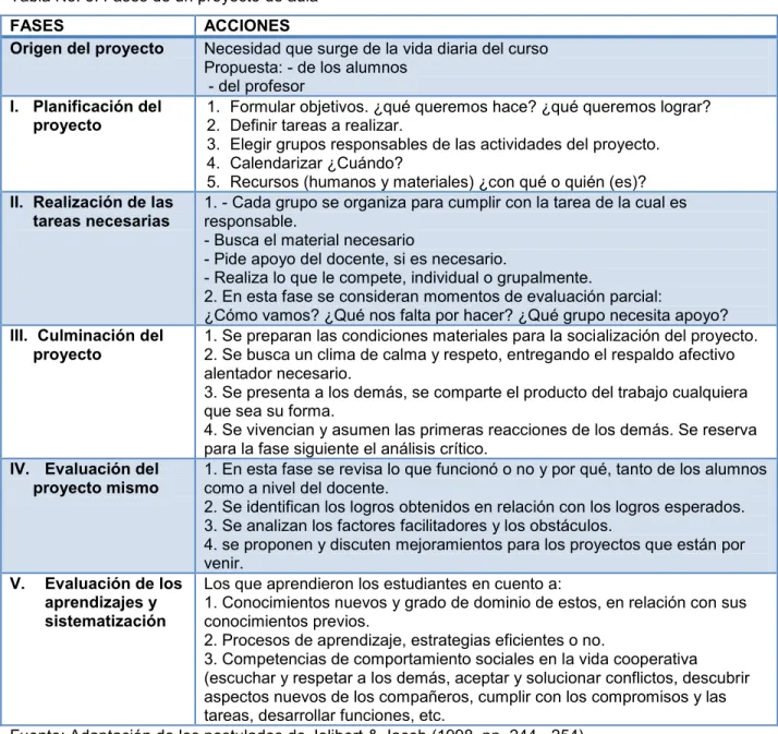 Tabla No. 5. Fases de un proyecto de aula 