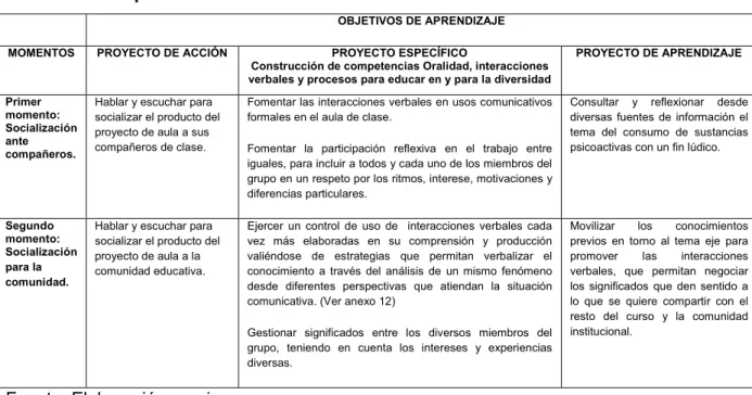 Tabla No. 7 Etapa 3 CULMINACIÓN DEL PROYECTO  