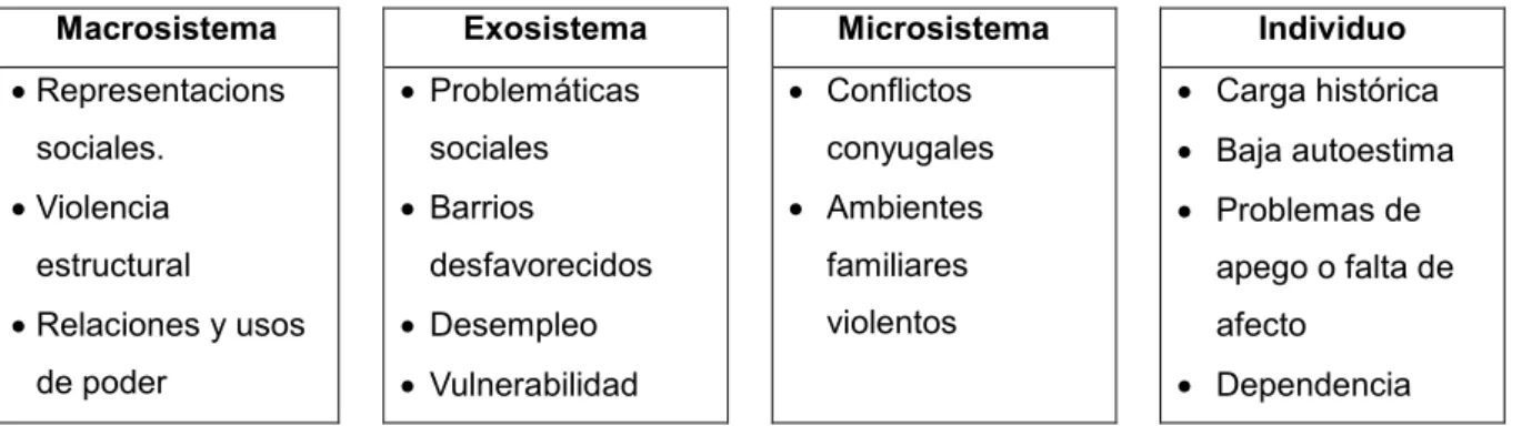 Figura 2. Sistemas implicados en la violencia de género 