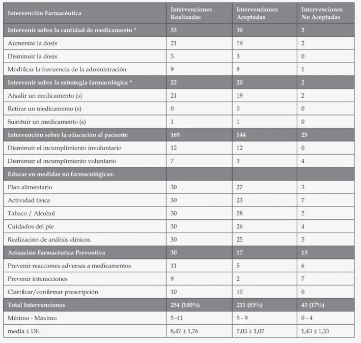 Tabla 3. Frecuencia de Intervenciones Farmacéuticas grupo  intervenido de pacientes del Programa Nacional de Diabetes Centro de    Salud N°9, año 2011 a 2012