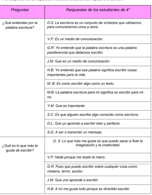 Tabla N° 8.Recopilación de las respuestas iniciales de los estudiantes respecto a la escritura