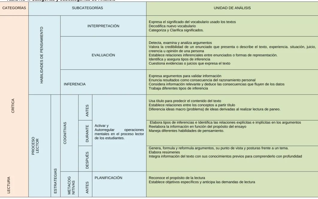 Tabla No 4: Categorías y subcategorías de Análisis 